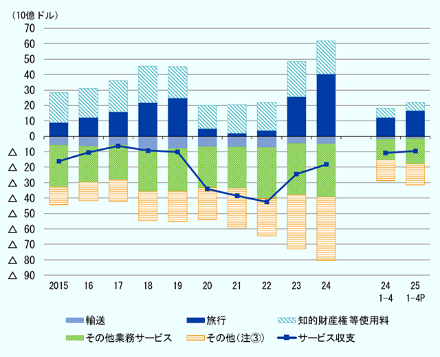 2015年から2024年、2024年1～4月、2025年1～4月の日本の項目別サービス収支の推移。単位は10億ドル。サービス収支の項目は、黒字の項目が旅行、知的財産権等使用料。赤字の項目が、輸送、その他業務サービス、その他サービス。なお、その他サービスに含まれる項目は、注2で示している。　2015年、サービス収支-16043、旅行8993、知的財産権等使用料19408、輸送-5641、その他業務サービス-26971、その他（注２）-11832。 　2016年、サービス収支-10562、旅行12176、知的財産権等使用料19026、輸送-6427、その他業務サービス-23344、その他（注２）-11993。　2017年、サービス収支-6175、旅行15868、知的財産権等使用料20367、輸送-5907、その他業務サービス-21976、その他（注２）-14527。 　2018年、サービス収支-9159、旅行21910、知的財産権等使用料23630、輸送-9748、その他業務サービス-25922、その他（注２）-19030。 　2019年、サービス収支-9978、旅行24774、知的財産権等使用料20359、輸送-8024、その他業務サービス-27831、その他（注２）-19256。 　2020年、サービス収支-34192、旅行5137、知的財産権等使用料14769、輸送-6655、その他業務サービス-26644、その他（注２）-20798。 　2021年、サービス収支-38616、旅行2028、知的財産権等使用料18593、輸送-6948、その他業務サービス-26700、その他（注２）-25589。 　2022年、サービス収支-42515、旅行3948、知的財産権等使用料17992、輸送-7134、その他業務サービス-33183、その他（注２）-24139。 　2023年、サービス収支-24436、旅行25718、知的財産権等使用料22646、輸送-4562、その他業務サービス-33313、その他（注２）-34925。 　2024年、サービス収支-18354、旅行40276、知的財産権等使用料21656、輸送-4795、その他業務サービス-34414、その他（注２）-41077。 　2024年1～4月、サービス収支-10704、旅行12171、知的財産権等使用料5906、輸送-1757、その他業務サービス-13659、その他（注２）-13364。 　2025年1～4月速報値、サービス収支-9649、旅行16618、知的財産権等使用料5415、輸送-1623、その他業務サービス-16282、その他（注２）-13777。
