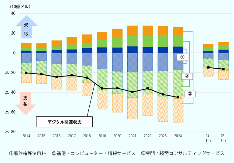2014年から2024年、2024年1～4月、2025年1～4月の日本の項目別デジタル関連サービスの受取額、支払額、デジタル関連収支の推移。単位は10億ドル。なお、デジタル関連サービスは以下の３項目とする。①著作権等使用料、②通信・コンピューター・情報サービス、③専門・経営コンサルティングサービス。　2014年、デジタル関連収支-20344、以下、受。著作権等使用料2153、通信・コンピューター・情報サービス3209、専門・経営コンサルティングサービス4518、以下、支払額。著作権等使用料9799、通信・コンピューター・情報サービス11595、専門・経営コンサルティングサービス8831。　 2015年、デジタル関連収支-21867、以下、受取額。著作権等使用料1996、通信・コンピューター・情報サービス3252、専門・経営コンサルティングサービス4173、以下、支払額。著作権等使用料8269、通信・コンピューター・情報サービス13372、専門・経営コンサルティングサービス9647。 　2016年、デジタル関連収支-24645、以下、受取額。著作権等使用料2759、通信・コンピューター・情報サービス3860、専門・経営コンサルティングサービス5768、以下、支払額。著作権等使用料11299、通信・コンピューター・情報サービス14356、専門・経営コンサルティングサービス11376。　 2017年、デジタル関連収支-22820、以下、受取額。著作権等使用料3447、通信・コンピューター・情報サービス5065、専門・経営コンサルティングサービス7465、以下、支払額。著作権等使用料11268、通信・コンピューター・情報サービス14336、専門・経営コンサルティングサービス13193。 　2018年、デジタル関連収支-25275、以下、受取額。著作権等使用料4856、通信・コンピューター・情報サービス4898、専門・経営コンサルティングサービス8633、以下、支払額。著作権等使用料12886、通信・コンピューター・情報サービス17267、専門・経営コンサルティングサービス13509。 　2019年、デジタル関連収支-36132、以下、受取額。著作権等使用料5544、通信・コンピューター・情報サービス7454、専門・経営コンサルティングサービス8025、以下、支払額。著作権等使用料16561、通信・コンピューター・情報サービス22250、専門・経営コンサルティングサービス18344。 　2020年、デジタル関連収支-35898、以下、受取額。著作権等使用料5366、通信・コンピューター・情報サービス10215、専門・経営コンサルティングサービス8739、以下、支払額。著作権等使用料18821、通信・コンピューター・情報サービス22566、専門・経営コンサルティングサービス18831。 　2021年、デジタル関連収支-39830、以下、受取額。著作権等使用料6615、通信・コンピューター・情報サービス10486、専門・経営コンサルティングサービス10311、以下、支払額。著作権等使用料19591、通信・コンピューター・情報サービス25956、専門・経営コンサルティングサービス21695。 　2022年、デジタル関連収支-36157、以下、受取額。著作権等使用料6076、通信・コンピューター・情報サービス11216、専門・経営コンサルティングサービス10117、以下、支払額。著作権等使用料18475、通信・コンピューター・情報サービス22645、専門・経営コンサルティングサービス22446。 　2023年、デジタル関連収支-42357、以下、受取額。著作権等使用料6044、通信・コンピューター・情報サービス11764、専門・経営コンサルティングサービス9427、以下、支払額。著作権等使用料18506、通信・コンピューター・情報サービス26286、専門・経営コンサルティングサービス24801。 　2024年、デジタル関連収支-45115、以下、受取額。著作権等使用料6484、通信・コンピューター・情報サービス11014、専門・経営コンサルティングサービス8557、以下、支払額。著作権等使用料17477、通信・コンピューター・情報サービス28803、専門・経営コンサルティングサービス24891。 　2024年1～4月、デジタル関連収支-15030、以下、受取額。著作権等使用料2043、通信・コンピューター・情報サービス3651、専門・経営コンサルティングサービス3022、以下、支払額。著作権等使用料5668、通信・コンピューター・情報サービス9717、専門・経営コンサルティングサービス8360。2025年1～4月速報値、デジタル関連収支-16553、以下、受取額。著作権等使用料3311、通信・コンピューター・情報サービス4349、専門・経営コンサルティングサービス3000、以下、支払額。著作権等使用料7151、通信・コンピューター・情報サービス10766、専門・経営コンサルティングサービス9296。