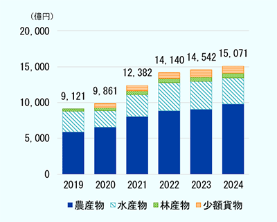 2019年から2024年までの日本の農林水産・食品の輸出総額と項目別の輸出額は以下のとおり。　2019年は全体で9,121億円。内訳は農産物が5,878億円、水産物が2,873億円、林産物が370億円。　2020年は全体で9,861億円。内訳は農産物が6,552億円、水産物が2,276億円、林産物が429億円、少額貨物が604億ドル。　2021年は全体で1兆2,382億円。内訳は農産物が8,041億円、水産物が3,015億円、林産物が570億円、少額貨物が756億ドル。　2022年は全体で1兆4,140億円。内訳は農産物が8,862億円、水産物が3,873億円、林産物が638億円、少額貨物が767億ドル。　2023年は全体で1兆4,542億円。内訳は農産物が9,059億円、水産物が3,901億円、林産物が621億円、少額貨物が667億ドル。　2024年は全体で1兆5,071億円。内訳は農産物が9,816億円、水産物が3,609億円、林産物が667億円、少額貨物が979億ドル。