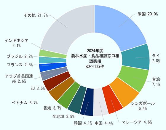 2024年度にジェトロ農林水産食品相談窓口に寄せられた相談件数のべ1万件のうち、米国に関する相談が20.0％を占め最大だった。次いで、タイが7.8％、台湾が7.1％、シンガポールが6.4％、マレーシアが4.6％、中国が4.4％、韓国が4.1％、全地域に関する相談が3.9％、香港が3.7％、ベトナムが3.7％、EUが3.5％、アラブ首長国連邦が2.6％、フランスが2.5％、ブラジルが2.2％、インドネシアが2.1％。これ以外のその他の国・地域に関する相談が合わせて21.7％だった。