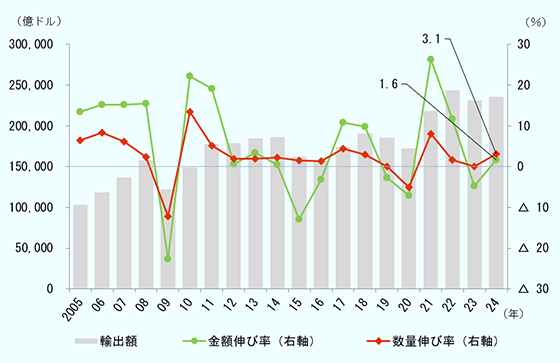 2005年から2024年までの世界の財貿易の推移、単位は金額については億ドル、伸び率は％　2005年、輸出金額103,052、金額伸び率（右軸）13.5、数量伸び率（右軸）6.4　2006年、輸出金額118,727、金額伸び率（右軸）15.2、数量伸び率（右軸）8.4　2007年、輸出金額136,848、金額伸び率（右軸）15.3、数量伸び率（右軸）6.1　2008年、輸出金額158,138、金額伸び率（右軸）15.6、数量伸び率（右軸）2.4　2009年、輸出金額122,159、金額伸び率（右軸）-22.8、数量伸び率（右軸）-12.2　2010年、輸出金額149,222、金額伸び率（右軸）22.2、数量伸び率（右軸）13.4　2011年、輸出金額177,870、金額伸び率（右軸）19.2、数量伸び率（右軸）5.2　2012年、輸出金額179,102、金額伸び率（右軸）0.7、数量伸び率（右軸）2.0　2013年、輸出金額185,107、金額伸び率（右軸）3.4、数量伸び率（右軸）2.0　2014年、輸出金額186,094、金額伸び率（右軸）0.5、数量伸び率（右軸）2.3　2015年、輸出金額161,946、金額伸び率（右軸）-13.0、数量伸び率（右軸）1.5　2016年、輸出金額156,851、金額伸び率（右軸）-3.1、数量伸び率（右軸）1.4　2017年、輸出金額173,862、金額伸び率（右軸）10.8、数量伸び率（右軸）4.4　2018年、輸出金額190,869、金額伸び率（右軸）9.8、数量伸び率（右軸）3.0　2019年、輸出金額185,737、金額伸び率（右軸）-2.7、数量伸び率（右軸）0.0　2020年、輸出金額172,628、金額伸び率（右軸）-7.1、数量伸び率（右軸）-5.1　2021年、輸出金額218,064、金額伸び率（右軸）26.3、数量伸び率（右軸）8.1　2022年、輸出金額243,518、金額伸び率（右軸）11.7、数量伸び率（右軸）1.6　2023年、輸出金額231,809、金額伸び率（右軸）-4.8、数量伸び率（右軸）0.0　2024年、輸出金額235,547、金額伸び率（右軸）1.6、数量伸び率（右軸）3.1