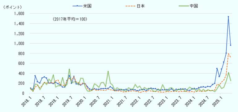 通商政策の不確実性を測るデータである「貿易政策不確実性指数（TPU）」は、日本、米国では第2次トランプ政権が発足した2025年1月から徐々に上昇をはじめ、4月には過去最高水準に達している。