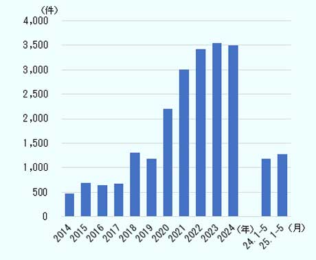 貿易・投資を阻害する新たな政策介入の件数を2014年から追ってみる。2014年から2017年は低い件数を推移しており、2014年は478件、2015年から2017年はいずれも650件前後といったところだった。 しかし、2018年あたりから徐々に増加し始め、2018年1305件、2020年2209件、2022年3421件と、大幅に増加。 2023年は3541件、2024年3505件という数値で、この3年間は3500件前後を上下している。なお、気になる2025年だが、2024年の1月から5月と2025年の同時期を比較したところ、2024年1191件、2025年1274件という結果で、2025年はまた、貿易や投資に負の影響を与える阻害措置が増えることが予想される。 
