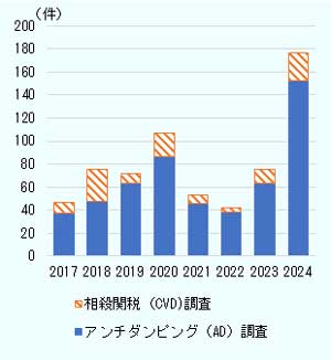 中国に対するアンチダンピング調査、相殺関税調査の件数の推移を見る。 2017年はアンチダンピング調査37件、相殺関税調査10件で、そこから年々増え、2020年にはアンチダンピング調査87件、相殺関税調査20件となり、倍以上という数字に。 2021年からはいったん急減し、2022年はアンチダンピング調査38件、相殺関税調査4件。しかし、2023年には再び上昇し、アンチダンピング調査63件、相殺関税調査12件に。 さらに、2024年は爆発的に増え、アンチダンピング調査152件、相殺関税調査25件という高水準となった。 