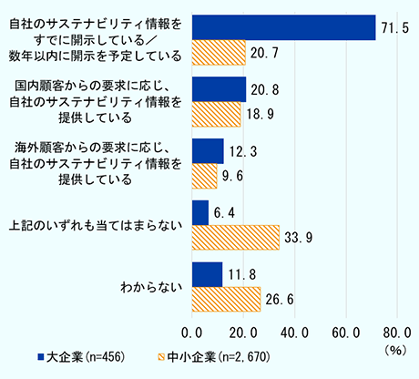 日本企業のサステナビリティ情報の開示状況について、アンケートの結果を見てみる。大企業で最も多いのは「自社のサステナビリティ情報をすでに開示している／数年以内に開示を予定している」で、71.5％。続いて「国内顧客からの要求に応じ、自社のサステナビリティ情報を提供している」20.8％、「海外顧客からの要求に応じ、自社のサステナビリティ情報を提供している」12.3％、「上記のいずれも当てはまらない」6.4％、「わからない」11.8％。それとは対照的に中小企業は、「上記のいずれも当てはまらない」が33.9％で最も多く、次が「わからない」26.6％、以下「自社のサステナビリティ情報をすでに開示している／数年以内に開示を予定している」20.7％、「国内顧客からの要求に応じ、自社のサステナビリティ情報を提供している」18.9％、「海外顧客からの要求に応じ、自社のサステナビリティ情報を提供している」9.6％と続く。