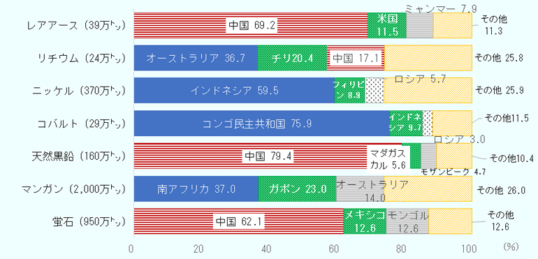 2024年の重要鉱物の生産シェアを、国・地域別に比較。7種の鉱物について、それぞれの主要産出国とその割合を示す。レアアース（39万トン）　中国69.2％、米国11.5％、ミャンマー7.9％、その他11.3％。 リチウム（24万トン）　オーストラリア36.7%、チリ20.4%、中国17.1%、その他25.8%。 ニッケル（370万トン）　インドネシア59.5％、フィリピン8.9％、ロシア5.7％、その他25.9％。 コバルト（29万トン）　コンゴ民主共和国75.9％、インドネシア9.7％、ロシア3.0％、その他11.5％。 天然黒鉛（160万トン）　中国79.4％、マダガスカル5.6％、モザンビーク4.7％、その他10.4％。 マンガン（2,000万トン）　南アフリカ37.0 ％、ガボン23.0 ％、オーストラリア14.0％、その他26.0％。 蛍石（950万トン）　中国62.1％、メキシコ12.6 ％、モンゴル12.6 ％、その他12.6 ％。 