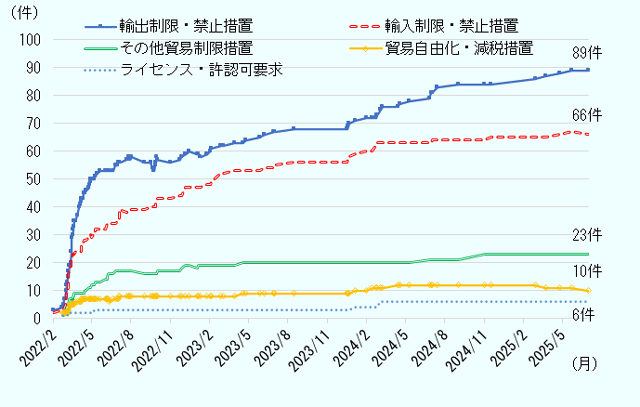 2022年2月以降のウクライナ紛争に関連する貿易関連措置の動きを追ってみる。2022年8月には、輸出制限・禁止措置が58件まで跳ね上がった。同時期、輸入制限・禁止措置は39件、その他貿易制限措置は17件、貿易自由化・減税措置は8件、ライセンス・許認可要求は3件となっている。その後も、それらの件数は増え続け、1年後の2024年9月は、輸出制限・禁止措置が84件、輸入制限・禁止措置は61件、その他貿易制限措置は21件、貿易自由化・減税措置は12件、ライセンス・許認可要求は6件。 さらに、2025年6月30日時点では、輸出制限・禁止措置が89件、輸入制限・禁止措置は66件、その他貿易制限措置は23件、貿易自由化・減税措置は若干減り10件、ライセンス・許認可要求はそのまま6件、という数字になっている。 