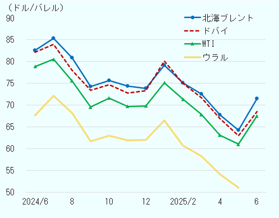 2024年6月以降の国際原油価格の推移を追う。2024年6月は、1バレルあたり北海ブレント82.56ドル、ドバイ82.17ドル、WTI78.89ドル、ウラル67.62ドル。7月にやや上がるものの、それ以降は急降下し、9月は北海ブレント74.29ドル、ドバイ73.43ドル、WTI69.55ドル、ウラル61.65ドル。そこから12月までは横ばいが続いた。2025年1月に、北海ブレント79.21ドル、ドバイ80.14ドル、WTI75.14ドル、ウラル66.48ドルと、いったん上昇を見せるも、その後は再び急降下。5月には、北海ブレント64.21ドル、ドバイ63.01ドル、WTI61.03ドル、ウラル51.07ドルまで下落した。なお6月は、データが取れなかったウラルのみ不明だが、それ以外は上昇。北海ブレント71.45ドル、ドバイ68.5ドル、WTI67.49ドルという数字になっている。 