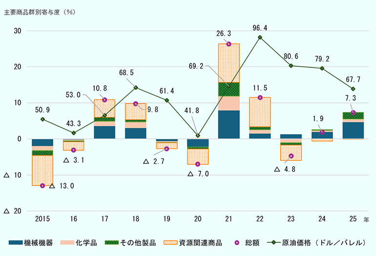 世界の財貿易成長率に対する主要商品群の寄与度を示す積み上げ棒グラフと原油価格の推移を示す折れ線グラフ。機械機器、化学品、その他製品、資源関連商品の寄与度を年次で比較している。2025年の世界貿易は前年比7.3％増となり、機械機器が4.8ポイントと最大の押し上げ要因となった。一方、資源関連商品の寄与はほぼ横ばいで、2022年まで見られた資源価格上昇による押し上げ効果は縮小した。世界貿易の拡大は、資源よりも製造業関連商品の需要増によって支えられていることが読み取れる。