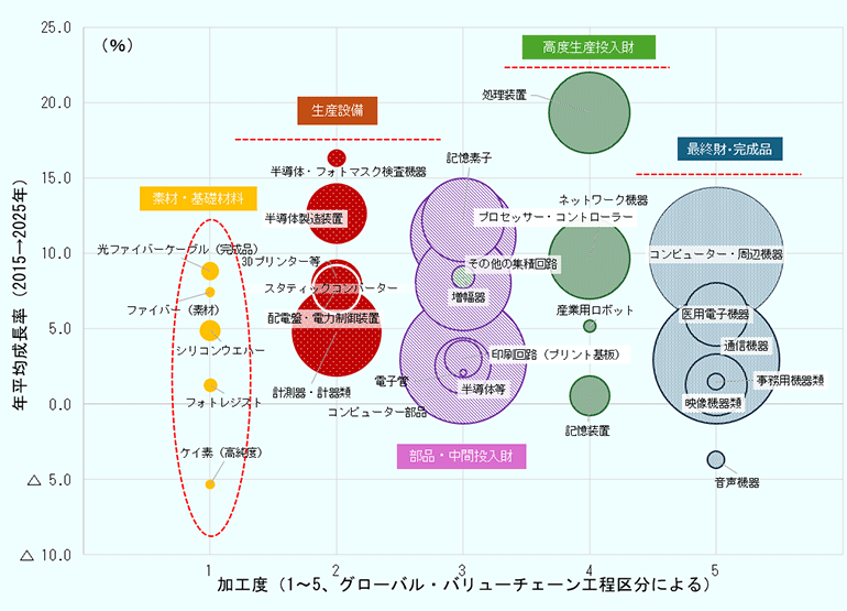 デジタル関連財の工程別成長構造を示したバブルチャート。横軸は加工度（1＝素材・基礎材料、5＝最終財）、縦軸は2015年から2025年までの世界輸出額の年平均成長率（CAGR）、バブルの大きさは2025年の輸出額を表す。加工度2～4に位置する生産設備・インフラおよび部品・中間投入物は比較的高い成長率を示し、処理装置は約19％、ネットワーク機器は約10％、半導体製造装置は約13％の年平均成長率となっている。一方、加工度5の最終財・完成品は輸出規模が大きいものの、成長率は相対的に低く、成熟段階にあることがうかがえる。素材・基礎材料は品目によるばらつきが大きく、全体として輸出規模は比較的小さい。デジタル関連財の成長は、最終製品よりも生産設備や中間財への投資拡大によって牽引されている。この図から、1.最終財（スマホ・PC等）は市場成熟で成長率が低下 2.生産設備（半導体製造装置等）が高成長 3.部品・中間財（集積回路・記憶素子等）も高成長 4.AI投資・データセンター投資・サプライチェーン再編が成長を支えているということが見てとれる。