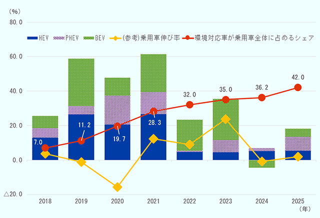 2018年から2025年までの環境対応車（HEV、PHEV,BEVの合計）輸出額の推移を示す複合グラフ。積み上げ棒グラフはHEV、PHEV、BEVの各車種が環境対応車輸出の伸びに与えた寄与度を示し、折れ線グラフは乗用車輸出額に占める環境対応車の割合、及び、参考として乗用車輸出額の伸び率を示している。環境対応車が乗用車輸出に占める割合は2018年の7.0％から一貫して上昇し、2025年に42.0％で期間中最高となった。2025年の環境対応車輸出の伸びに対する寄与度はPHEVが8.1ポイント、HEVが5.4ポイント、BEVが4.7ポイントで、前年にマイナス寄与だったBEVはプラス寄与へ転じた。