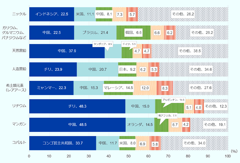 重要鉱物8品目について、輸入先の国・地域別構成比を示した積み上げ棒グラフ。品目ごとに輸入先の集中度が異なる。コバルトはコンゴ民主共和国が33.7％で最大、中国11.7％、米国8.0％が続く。マンガンは中国48.5％が突出し、オランダ14.5％、南アフリカ7.1％が続く。リチウムはチリ48.3％、中国15.0％、アルゼンチン14.5％で約8割を占める。希土類元素（レアアース）はミャンマー22.3％、中国15.3％、マレーシア14.5％が主要供給先である。人造黒鉛はチリ23.9％、中国20.7％、日本9.2％、天然黒鉛は中国37.9％が最大で、タンザニア8.5％が続く。ガリウム、ゲルマニウム、バナジウムなどは中国22.5％、ブラジル21.4％が主要供給先である。ニッケルはインドネシア22.5％が最大で、米国11.1％、中国8.1％が続く。多くの重要鉱物で特定国への依存度が高く、供給源の偏在がみられる。