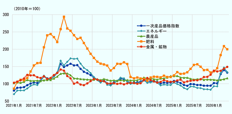 一次産品総合、エネルギー、農産品、肥料、金属・鉱物の5系列を示した折れ線グラフ。2022年春に全体的な価格上昇がみられ、特に肥料が大きく上昇、エネルギーの上昇も目立った。その後は低下傾向となったが、2026年3月以降に再び急騰し、2026年4月にはエネルギー指数が約147、肥料指数が約209まで上昇した。2026年5月時点では、金属・鉱物が約149、エネルギーが約134、肥料が約200、農産品が約116、一次産品総合が約132となっている。