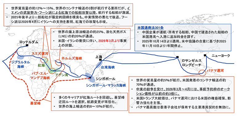 世界の海上輸送における主要なチョークポイントと、中東情勢の悪化が世界物流へ及ぼす影響を説明する図である。世界地図上に主要な海上輸送拠点と海峡・運河を表示し、スエズ運河、バブ・エル・マンデブ海峡、ホルムズ海峡、喜望峰、パナマ運河について海上輸送の現況を要約して示している。ホルムズ海峡は世界の海上原油輸送の約25％、LNG輸送の約20％が通過する要衝であり、2026年3月以降の事実上の封鎖が示されている。バブ・エル・マンデブ海峡およびスエズ運河では紅海情勢の悪化により船舶航行が減少し、多くの船舶が喜望峰経由へ迂回している。パナマ運河では2026年3月から4月にかけて予約枠オークション価格が約3倍に上昇したことが示されている。