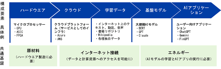AIのバリューチェーンを左から右へ示す図。構成要素は①ハードウェア（GPU、ASIC、FPGAなどのマイクロプロセッサー）、②クラウド（Azure、AWSなどのクラウド基盤）、③学習データ（インターネット上のテキスト・動画・音声、Wikipedia、独自データ）、④基盤モデル（BERT、GPT、Claudeなどの大規模AIモデル）、⑤AIアプリケーション（ChatGPT、Gemini、FinGPTなど）。下段には共通基盤として、原材料、インターネット接続、エネルギーが全段階を支える要素として示されている。出所はWTO「World Trade Report 2025」。