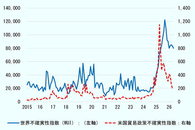 2015年1月から2026年5月までの世界不確実性指数（WUI）と米国貿易政策不確実性指数（TPU）の推移を示す折れ線グラフ。TPUは2025年4月に約1,151でピークを記録し、その後低下するものの高水準を維持している。WUIはTPUに続いて上昇し、2025年9月に約122,423で過去最高となった。その後も両指数は歴史的に高い水準で推移しており、貿易政策を中心とする世界経済の不確実性が継続していることを示している。