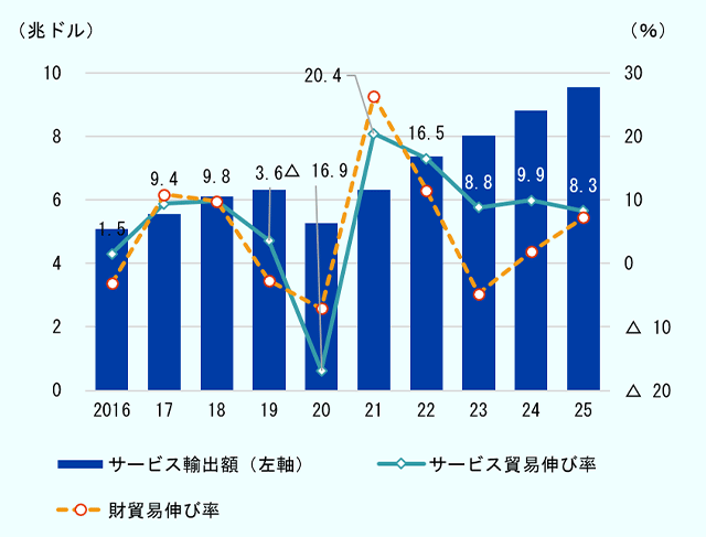 2016年から2025年までの世界のサービス輸出額と貿易伸び率を示す複合グラフ。棒グラフはサービス輸出額（左軸、兆ドル）、折れ線はサービス貿易伸び率と財貿易伸び率（右軸、％）を表す。サービス輸出額は増加傾向を続け、2020年に新型コロナ感染症の影響で落ち込んだ後に回復し、2025年には約9.6兆ドルとなり過去最高を更新した。サービス貿易伸び率は2020年にマイナス16.9％まで低下したが、2021年に20.4％増と大幅に回復した。その後も2022年16.5％増、2023年8.8％増、2024年9.9％増、2025年8.3％増とプラス成長を維持している。財貿易伸び率も2020年以降回復したが、2023年にはマイナス4.8％となるなど変動が大きい。