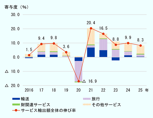 2016年から2025年までの世界のサービス貿易成長率と、その成長への項目別寄与度を示す複合グラフ。折れ線グラフはサービス貿易全体の伸び率を示し、棒グラフは輸送、旅行、財関連サービス、その他サービスの寄与度を表す。2020年には新型感染症の影響でサービス貿易全体の伸び率がマイナス16.9％となり、特に旅行がマイナス14.6ポイントと大きく下押しした。2021年には伸び率が20.4％に回復し、その他サービスが11.5ポイント、輸送が6.8ポイント寄与した。2025年の伸び率は8.3％で、その他サービスが約5.9ポイントと最大の寄与を示し、旅行が1.6ポイント、財関連サービスが0.4ポイント、輸送が0.3ポイント寄与した。近年のサービス貿易拡大は主に「その他サービス」が牽引していることを示している。