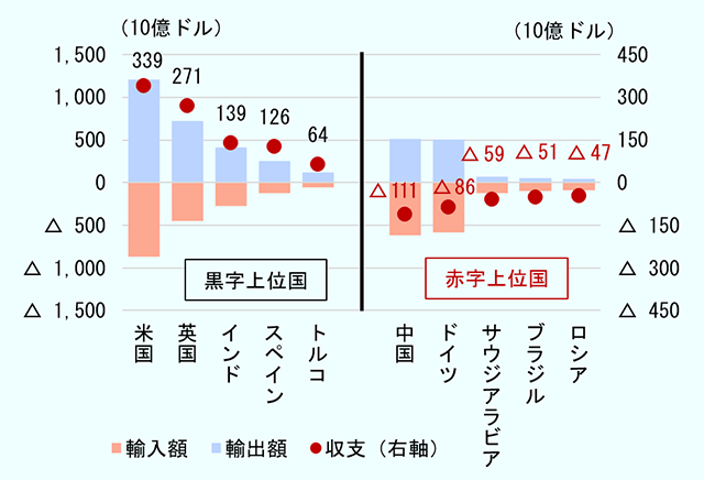 2025年のサービス貿易について、各国の輸出額、輸入額、収支を比較したグラフ。黒字額が最も大きいのは米国で、輸出額約1兆2,093億ドル、輸入額約8,698億ドル、収支は約3,395億ドルの黒字である。次いで英国が約2,707億ドル、インドが約1,388億ドル、スペインが約1,259億ドル、トルコが約643億ドルの黒字となっている。一方、赤字額が最も大きいのは中国で約1,115億ドルの赤字、次いでドイツが約860億ドル、サウジアラビアが約592億ドル、ブラジルが約515億ドル、ロシアが約469億ドルの赤字である。