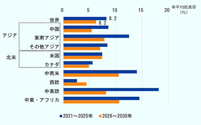 主要国・地域別のEC小売市場の年平均成長率を比較した横棒グラフ。2021～2025年の成長率は、中東欧が18.2％で最も高く、中東・アフリカが14.5％、中南米が14.0％、東南アジアが12.5％で続く。世界全体は8.2％、中国は8.6％、米国は7.4％である。2026～2030年は全体的に成長率が鈍化する見込みだが、中東・アフリカと中南米ではともに10.6％と引き続き高い成長が予測される。世界全体は6.2％、中国は5.4％へ低下する一方、米国は7.3％と比較的堅調な成長を維持する見通しである。全体として、今後もEC小売市場の成長は続くものの、市場成熟化に伴い成長率は低下し、新興国・地域が引き続き市場拡大を牽引すると見込まれる。