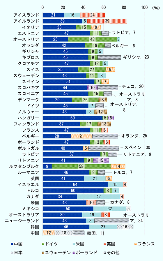 国際郵便機構（IPC）の2025年調査に基づき、各国の越境EC利用者が直近の越境EC取引で購入した商品の購入元国をそれぞれ上位3カ国示したグラフ。回答対象37カ国のうち、中国を除く36カ国すべてで中国が上位3カ国に含まれ、そのうち31カ国では第1位となっている。日本では中国が18％で最多、韓国が16％、メキシコが5％で続く。カナダでは米国、ニュージーランドではオーストラリア、ポルトガルではスペインなど、地域的に近い国が上位に入る例も多い。全体として、中国が世界の越境ECにおける主要な購入元となっている一方、地理的に近接する国同士での購入も多いことを示している。