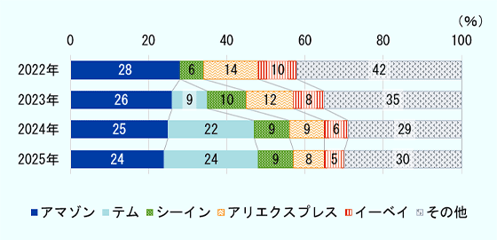 国際郵便機構（IPC）の2025年調査に基づき、回答者が直近の越境EC取引で利用したプラットフォームを表した横棒グラフ。2022年から2025年までの推移を比較している。2022年は、アマゾン28％、シーイン6％、アリエクスプレス14％、イーベイ10％、その他42％。2023年は、アマゾン26％、テム9％、シーイン10％、アリエクスプレス12％、イーベイ8％、その他35％。2024年は、アマゾン25％、テム22％、シーイン9％、アリエクスプレス9％、イーベイ6％、その他29％。2025年は、アマゾン24％、テム24％、シーイン9％、アリエクスプレス8％、イーベイ5％、その他30％。全体として、アマゾンは2022年の28％から2025年の24％へ緩やかに低下した。一方、テムは2023年の9％から2025年には24％へ大きく拡大し、2025年にはアマゾンと同率となった。シーインは2024年以降9％で横ばい。アリエクスプレスは2022年の14％から8％へ、イーベイは10％から5％へ低下した。その他のプラットフォームは42％から30％へ縮小している。