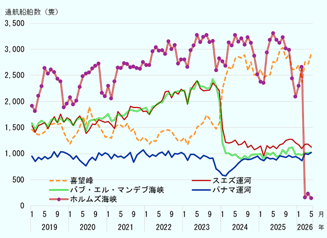 コンテナ航路の主要チェックポイントを通航する船舶数を示す折れ線グラフ。縦軸は通航船舶数（隻）、横軸は2019年1月から2026年5月までの月次。対象はスエズ運河、バブ・エル・マンデブ海峡、喜望峰、パナマ運河、ホルムズ海峡の5航路。2019年から2023年まではスエズ運河とバブ・エル・マンデブ海峡の通航数がおおむね増加傾向で推移するが、2024年初めに急減し、その後も低水準が続く。一方、喜望峰の通航数は2024年に大幅に増加し、高水準で推移している。パナマ運河は期間を通じて大きな変動はなく概ね横ばい。ホルムズ海峡は2025年まで高水準で推移するが、2026年3月以降に急減している。全体として、紅海・スエズ運河ルートから喜望峰ルートへの航路シフトが確認できる。