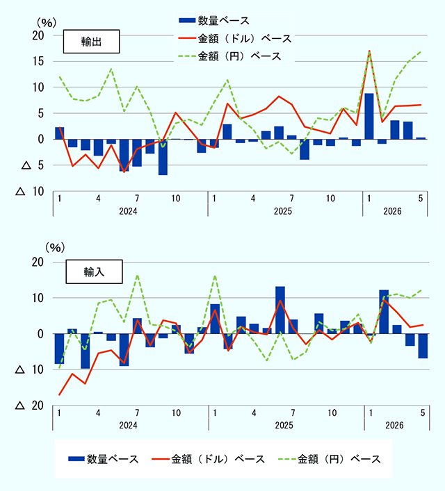 2024年1月から2026年5月までの月次の日本の輸出、輸入の貿易数量、ドルベースと円ベースの貿易額の前年同月比変化率。単位は％。貿易数量は2020年基準。　（１）輸出　輸出数量：　2024年：2.3、-1.5、-2.1、-3.2、-0.9、-6.2、-5.3、-2.8、-6.9、0.1、-0.1、-2.7。　2025年：-1.7、2.9、-0.7、-0.5、1.5、2.5、0.7、-3.9、-1.1、-1.3、0.4、-1.3。　2026年：8.8、-0.9、3.6、3.4、0.4。　　ドルベース輸出額：　2024年：2.2、-5.2、-3、-5.6、-1.1、-6.3、-1.9、-1、-0.3、5.1、2.1、-1.0。　2025年：-1.6、6.9、3.9、4.7、5.9、8.2、6.7、2.4、1.7、1.1、5.9、2.7。　2026年：17.0、3.3、6.4、6.4、6.6。　　円ベース輸出額：　2024年：11.9、7.8、7.4、8.3、13.5、5.4、10.2、5.5、-1.8、3.1、3.8、2.7。　2025年：7.3、11.4、4.0、1.9、-1.8、-0.5、-2.8、-0.1、4.1、3.6、6.1、5.1。　2026年：16.8、4.0、11.5、14.8、16.8。　　（２）輸入　輸入数量：　2024年：-8.4、1.4、-9.7、0.5、-2、-9、4.4、-3.8、-1.3、2.5、-5.5、1.8。　2025年：8.3、-4.3、4.9、2.8、1.7、13.2、4、-0.1、5.7、1.3、3.6、2.9。　2026年：-0.6、12.2、2.4、-3.4、-6.8。　　ドルベース輸入額：　2024年：-17.1、-11.1、-13.9、-5.4、-4.6、-8.1、3.9、-3.3、3.8、2.9、-5.3、-1.7。　2025年：6.7、-4.7、2.0、0.5、-0.2、9.3、1.6、-3.0、1.0、-1.7、1.2、3.1。　2026年：-2.4、9.6、6.0、1.8、2.4。　　円ベース輸入額：　2024年：-9.6、1.0、-4.7、8.5、9.5、3.3、16.6、2.6、2.2、0.8、-3.7、1.8。 　2025年：16.4、-0.6、2.1、-2.1、-7.5、0.5、-7.3、-5.1、3.3、0.8、1.4、5.4。　2026年：-2.6、10.3、11.0、9.9、12.5。