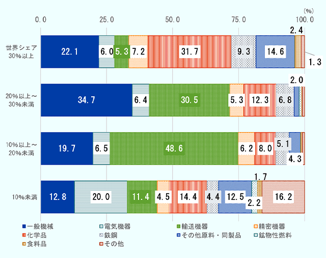 2023～2025年の年平均の日本の輸出について、ＨＳ6桁レベルで品目ごとに世界シェアを算出しした、　世界シェアの大きさごとに、30％以上、20％以上～30％未満、10％以上～20％未満、10％未満の4つのグループに分け、　各グループ内の輸出合計額について、商品ごとに割合を算出した。　以下、各グループの商品別シェアを示す。　　（１）世界シェア　30％以上　一般機械、22.1％、電気機器、6.0％、輸送機器、5.3％、精密機器、7.2％、化学品、31.7％、鉄鋼、9.3％、その他原料・同製品、14.6％、鉱物性燃料、0.1％、食料品、2.4％、その他、1.3％。 　　（２）世界シェア　20％以上～30％未満　一般機械、34.7％、電気機器、6.4％、輸送機器、30.5％、精密機器、5.3％、化学品、12.3％、鉄鋼、6.8％、その他原料・同製品、2.0％、鉱物性燃料、0.9％、食料品、0.3％、その他、0.8％。 　　（３）世界シェア　10％以上～20％未満一般機械、19.7％、電気機器、6.5％、輸送機器、48.6％、精密機器、6.2％、化学品、8％、鉄鋼、5.1％、その他原料・同製品、4.3％、鉱物性燃料、0.1％、食料品、0.5％、その他、0.9％、 　　（４）世界シェア　10％未満　一般機械、12.8％、電気機器、20.0％、輸送機器、11.4％、精密機器、4.5％、化学品、14.4％、鉄鋼、4.4％、その他原料・同製品、12.5％、鉱物性燃料、2.2％、食料品、1.7％、その他、16.2％、 