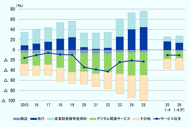 2015年から2025年、2025年1～4月、2026年1～4月の日本の項目別サービス収支の推移。単位は10億ドル。 サービス収支の項目は、黒字の項目が旅行、産業財産権等使用料。赤字の項目が、輸送、デジタル関連サービス、その他。 なお、デジタル関連サービス、その他に含まれる項目は、注3と4で示している。 2015年、サービス収支 -16043、旅行 8993、産業財産権等使用料 25681、輸送 -5641、デジタル関連サービス -21867、その他 -23209。 2016年、サービス収支 -10562、旅行 12176、産業財産権等使用料 27566、輸送 -6427、デジタル関連サービス -24645、その他 -19232。 2017年、サービス収支 -6175、旅行 15868、産業財産権等使用料 28188、輸送 -5907、デジタル関連サービス -22820、その他 -21504。 2018年、サービス収支 -9159、旅行 21910、産業財産権等使用料 31660、輸送 -9748、デジタル関連サービス -25275、その他 -27707。 2019年、サービス収支 -9978、旅行 24774、産業財産権等使用料 31376、輸送 -8024、デジタル関連サービス -36132、その他 -21973。 2020年、サービス収支 -34192、旅行 5137、産業財産権等使用料 28223、輸送 -6655、デジタル関連サービス -35898、その他 -24999。 2021年、サービス収支 -38616、旅行 2028、産業財産権等使用料 31569、輸送 -6948、デジタル関連サービス -39830、その他 -25436。 2022年、サービス収支 -42515、旅行 3948、産業財産権等使用料 30391、輸送 -7134、デジタル関連サービス -36157、その他 -33564。 2023年、サービス収支 -24436、旅行 25718、産業財産権等使用料 35107、輸送 -4562、デジタル関連サービス -42357、その他 -38343。 2024年、サービス収支 -21115、旅行 40276、産業財産権等使用料 32791、輸送 -4870、デジタル関連サービス -45265、その他 -44047。 2025年、サービス収支 -23069、旅行 44581、産業財産権等使用料 31930、輸送 -4728、デジタル関連サービス -44999、その他 -49853。 2025年1～4月、 サービス収支 -10353、旅行 16434、産業財産権等使用料 9472、輸送 -1634、デジタル関連サービス -16338、その他 -18286。 2026年1～4月速報値、 サービス収支 -10635、旅行 13909、産業財産権等使用料 13526、輸送 -1948、デジタル関連サービス -14700、その他 -21424。
