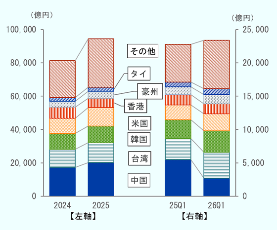 2024年、2025年、2025年Q1、2026年Q1の主要国・地域別インバウンド消費額。単位は億円。 2024年、中国 17265、台湾 10897、韓国 9602、米国 9011、香港 6606、豪州 3492、タイ 2264、その他 22120、 合計 8兆1,257億円 2025年、中国 20058、台湾 12033、韓国 9906、米国 11186、香港 5614、豪州 4067、タイ 2527、その他 29158、合計 9兆4,549億円 2025年Q1、中国 5478、台湾 3171、韓国 2823、米国 2223、香港 1535、豪州 1151、タイ 747、その他 5675、合計 2兆2,803億円 2026年Q1、中国 2715、台湾 3884、韓国 3182、米国 2592、香港 1482、豪州 1389、タイ 889、その他 7245、合計 2兆3,378億円