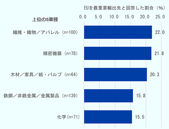 EUを今後の最重要輸出先と回答した割合が高かった上位5業種を示した業種別横棒グラフ。最も高かったのは繊維・織物／アパレルで22.0％、次いで精密機器が21.8％、木材／家具／紙・パルプが20.3％となっている。続いて鉄鋼／非鉄金属／金属製品が15.8％、化学が15.5％である。