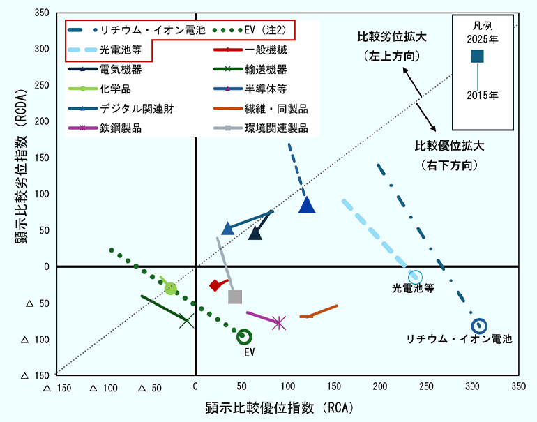 中国の主要品目について、2015年から2025年にかけての顕示比較優位指数（RCA）と顕示比較劣位指数（RCDA）の変化を示す散布図である。右下方向への移動は比較優位の拡大、左上方向への移動は比較劣位の拡大を示す。EV（電気自動車）、リチウムイオン電池、光電池等からなる「新三様」はいずれも大きく右下方向へ移動し、中国の国際競争力が大幅に向上したことを示している。特にリチウムイオン電池と光電池等は比較優位が顕著に高まっている。輸送機器も比較優位が高まった。一方、一般機械、電気機器、繊維・同製品は比較優位が低下する方向へ移動した。全体として、中国の輸出競争力は従来の労働集約型製品から、EV、電池、再生可能エネルギー関連製品などのグリーン分野やハイテク分野へシフトしていることが読み取れる。