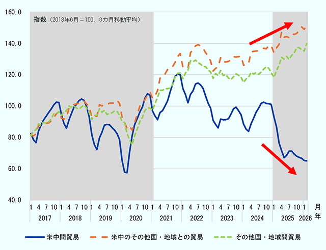 貿易額の推移を示す折れ線グラフ。2018年6月を100として3カ月移動平均をもとにして指数化した。米中間貿易の指数は2018年後半以降低下傾向が続き、2025年以降は65前後まで低下している。一方、米中のその他国・地域との貿易の指数は2020年半ばから上昇傾向が続き、2026年2月には約152に達した。その他国・地域間貿易の指数も緩やかな上昇傾向で、2026年2月には約140となった。米中間貿易の停滞と、それ以外の国・地域との貿易拡大との対比が読み取れる。