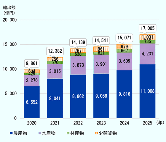 2020年から2025年までの農林水産物・食品輸出額を品目別に示した積み上げ棒グラフ。総輸出額は2020年の9,861億円から増加を続け、2025年には1兆7,005億円となり過去最高を更新した。2025年の内訳は、農産物が1兆1,008億円で全体の64.7％を占め最も大きい。水産物は4,231億円、林産物は735億円、少額貨物は1,031億円である。2025年の前年比伸び率は総額で12.8％増となり、農産物は12.1％増、水産物は17.2％増、林産物は10.2％増となった。特に水産物は前年の減少から回復し、大きく増加した。