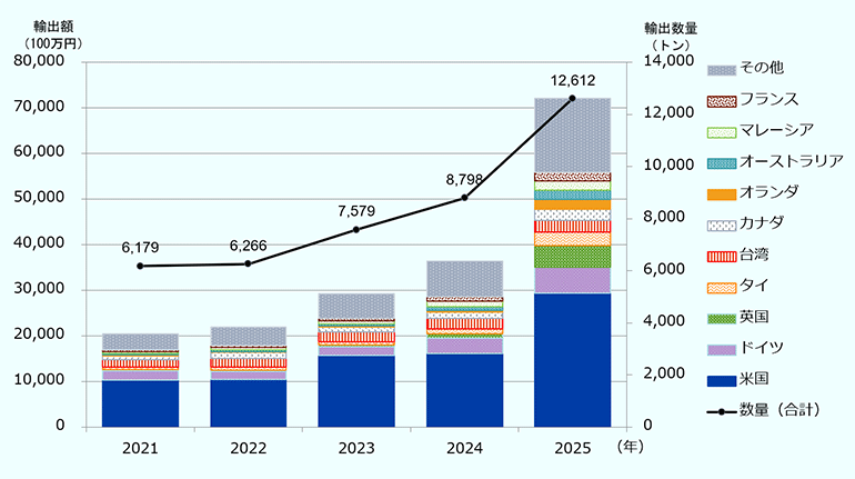 2021年から2025年までの緑茶輸出数量と輸出額の推移を示した複合グラフ。輸出数量は2021年の6,179トンから2025年には1万2,612トンへ増加した。輸出額は2021年の204億円から2025年には721億円へ大幅に拡大し、この間で約3.5倍となった。2025年は前年比で輸出数量が43.3％増、輸出額が98.2％増となり、金額の伸びが数量を大きく上回った。輸出先別では米国向けが293億円で最大であり、全体の約4割を占める。ドイツ、英国、タイ、台湾がこれに続く。特に英国やオランダ向けでは輸出額が大幅に増加している。