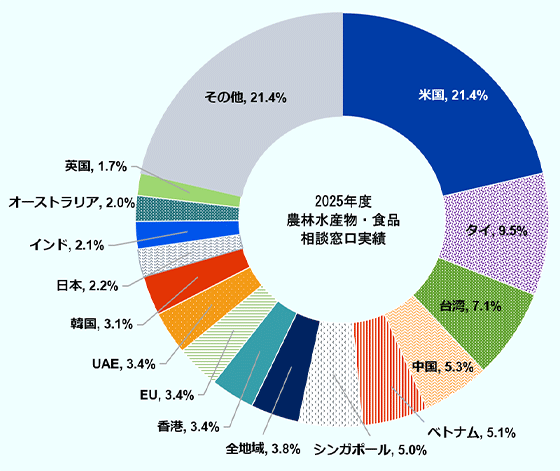 米国に関する相談最多、新規市場への関心高まりもジェトロは2012年度より農林水産物・食品輸出相談窓口を設置し、日本企業からの相談を受け付けている。2025年度は1万件近くの相談が寄せられた。相談対象国・地域としては、米国、タイ、台湾、中国、ベトナムの順位相談件数が多かった（図表5）。米国は、従前からの米国食品安全強化法（FSMA）に関する相談が多く、加えて米国の関税措置に伴う関税率や手続きに関する相談が寄せられた。また、ALPS処理水放出に伴う輸入規制について、一部条件付きでの輸入再開や日中関係の情勢も影響して、中国向けの相談割合が若干増加した。そのほかベトナム、UAE、インドなど新規市場への相談割合も増加傾向にあった。