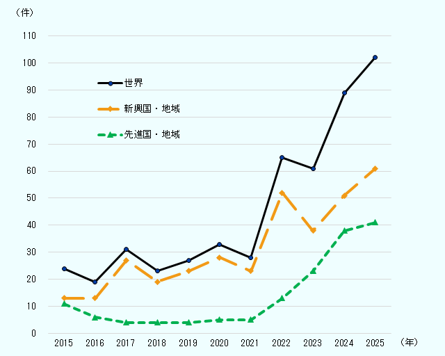 2015年から2025年までの世界、新興国・地域、先進国・地域における投資インセンティブ件数の推移を示した折れ線グラフ。世界全体は2015年の24件から2025年の102件へ増加した。特に2022年以降は65件、61件、89件、102件と高水準で推移している。新興国・地域は2015年の13件から2025年の61件へ増加した。先進国・地域は2015年の11件から2025年の41件へ増加し、2021年以降に増加傾向が強まっている。全体として、コロナ禍以降に投資インセンティブが増加していることが分かる。 