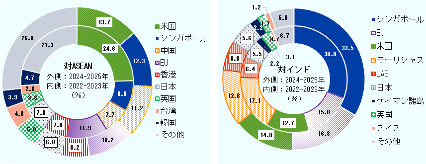 ASEAN向けFDI 投資元構成比は、2024-2025には米国13.7%が最大。次いでシンガポール12.3%、中国11.2%、EU10.2%。日本は6.0%。 インド向けFDI投資元構成比は、2024-2025にはシンガポール33.5%が最大。EU16.8%、米国14.0%、モーリシャス12.8%が続く。日本は5.6%。 
