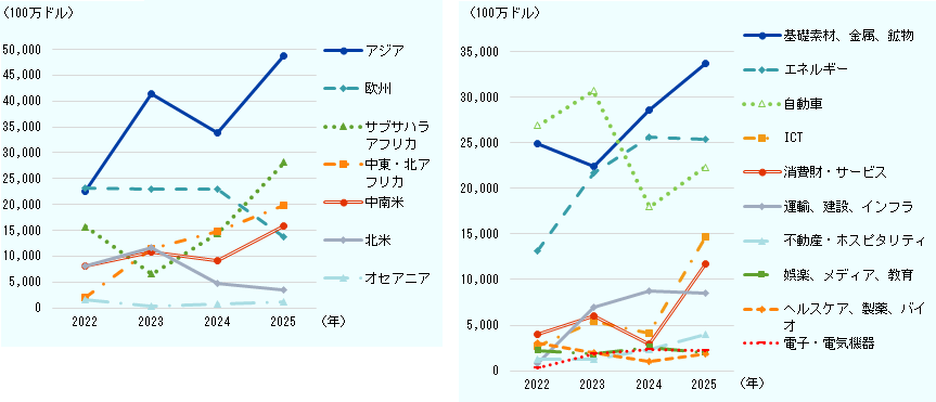 図表Ⅱ-16は、中国の対外直接投資（発表ベース）の投資先地域別および業種別の推移を2022～2025年について示したものである。 地域別では、アジア向けが一貫して最大の投資先であり、2022年の226億ドルから2023年に414億ドルへ増加した後、2024年にやや減少したが、2025年には487億ドルと期間中の最高水準に達した。欧州向けは2022～2024年にかけて約230億ドル前後で推移した後、2025年には138億ドルへ減少した。一方、サブサハラ・アフリカ向けは2023年に減少した後、2025年には282億ドルまで増加した。中東・北アフリカ向けおよび中南米向けも増加傾向にあり、2025年にはそれぞれ約200億ドル、約160億ドルとなった。北米向けは2023年以降減少し、2025年には36億ドルとなった。 業種別では、「基礎素材・金属・鉱物」が最大で、2022年の250億ドルから2025年には337億ドルへ増加した。「エネルギー」も2023年以降拡大し、2025年には254億ドルとなった。「自動車」は2023年に307億ドルと高水準を記録した後、2024年に減少したが、2025年には223億ドルまで回復した。「ICT」や「消費財・サービス」は2025年にそれぞれ147億ドル、117億ドルへ増加した。その他、「運輸・建設・インフラ」は2024～2025年に約80億ドル台で推移し、「不動産・ホスピタリティ」「娯楽・メディア・教育」「ヘルスケア・製薬・バイオ」「電子・電気機器」は概ね20～40億ドルの水準で推移した。