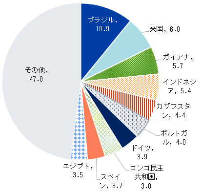 本図は、2025年における中国の対外直接投資先の内訳（％、金額ベース）を示した円グラフである。個別国では、ブラジルが10.9％で最も高く、次いで米国6.8％、ガイアナ5.7％、インドネシア5.4％が続く。そのほか、カザフスタン4.4％、ポルトガル4.0％、ドイツ3.9％、コンゴ民主共和国3.8％、スペイン3.7％、エジプト3.5％となっている。「その他」は47.8％。
