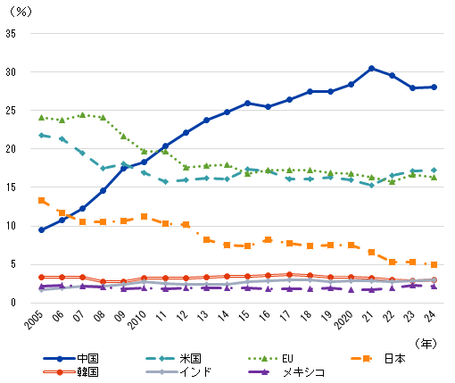 本図は、2005年から2024年までの主要国・地域における製造業付加価値（MVA）シェア（世界に占める割合、％）の推移を示した折れ線グラフである。 中国のシェアは2005年の9.5％から一貫して上昇し、2021年頃に30.5％でピークに達した後、やや低下するが2024年時点でも28.1％と最大のシェアを維持している。 米国は2005年の21.8％から低下傾向が続き、2010年代半ば以降は16～17％前後で推移している。EUも2005年の24.2％から低下し、近年は16～17％程度で横ばいである。 日本は2005年の13.3％から長期的に低下し、2020年代には5％前後まで縮小している。韓国、インド、メキシコはいずれも2～3％程度の範囲で比較的安定的に推移している。インド、メキシコは近年微増している。全体として、中国のシェア拡大と、日本および欧米の相対的な低下がみられ、世界の製造業の重心が中国にシフトしている傾向が読み取れる。