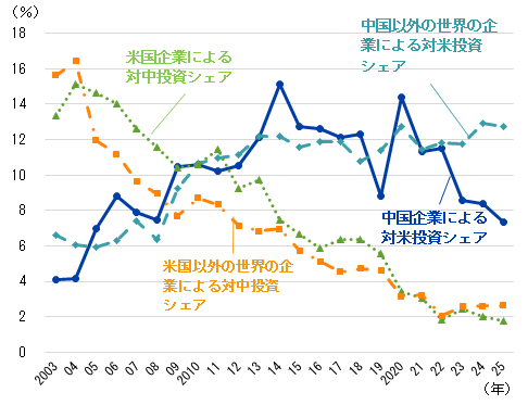 本図は、2003年から2025年までの対米・対中グリーンフィールド投資発表件数の世界シェア（％）の推移を示した折れ線グラフである。 対米投資では、中国のシェアは2000年代前半の4.1％から上昇し、2010年代半ばに15％前後でピークを記録した後、変動しつつも2020年代前半以降低下し、2025年には7％台となっている。一方、中国以外の世界から米国への投資は、2005年の5.9％から増加し、近年は12％前後と比較的高い水準にある。 対中投資では、米国のシェアは2000年代前半の約13～15％から一貫して低下し、2020年代には2％前後まで縮小している。米国以外の世界から中国への投資も同様に減少傾向を示し、2000年代半ばの15％前後から2025年には2.6％まで低下している。 全体として、米国向け投資は世界的に増加傾向がある一方、中国からの投資は近年減少している。中国向け投資の世界シェアは、米国・それ以外の世界含め長期的に縮小している。