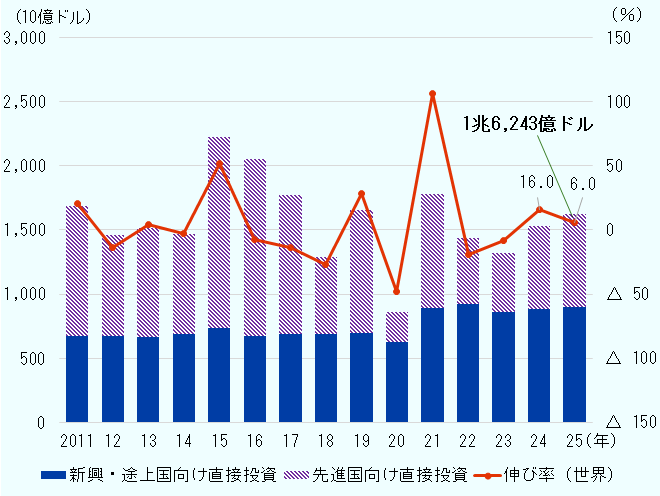 2011年から2025年までの世界の対内直接投資推移を示す複合グラフ。伸び率を折れ線グラフで示し、投資額について新興・途上国向けと先進国向けの内訳を色分けした棒グラフで示す。 2025年の世界の対内直接投資額については、前年比14.5％増の1兆6,243億ドルとなった。 全体として、新興・途上国向け直接投資が増加傾向にあるが、2025年は、先進国・地域向けの投資は、前年比11.5％増と増加した。一方、新興・途上国・地域向け投資については、前年比2.1％増とほぼ横ばいだった。 
