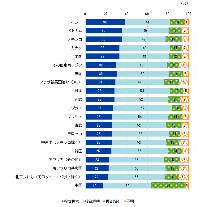 本図は、欧米企業による今後3年間の対外事業展開先について、「投資拡大」「投資維持」「投資縮小」「不明」の割合（％）を地域別に示した横棒グラフである。 投資拡大の割合は、インド（38％）、ベトナム（35％）、メキシコ（35％）などで比較的高い。一方、中国は17％と低く、他の主要地域と比べて投資拡大意向が弱い。 投資維持は多くの地域で最大の割合を占め、日本（54％）、エジプト（57％）、モロッコ（55％）、韓国（55％）などで5割を超えている。 投資縮小の割合は中国が38％と突出して高く、他地域の多くが10～15％程度にとどまるのと対照的である。 全体として、インドや東南アジア、中南米などでは投資拡大の意向が比較的強い一方、中国では投資縮小の割合が大きく、欧米企業の投資先としての相対的な位置づけが低下している傾向が読み取れる。