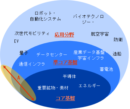 戦略産業のエコシステムを階層構造で示した図。最下層のコア基盤には、重要鉱物・素材、エネルギー、半導体などが配置される。その上の準コア基盤には、通信インフラ、蓄電池、データセンター、産業データ基盤・宇宙インフラなどが位置付けられる。さらに上位の応用分野には、量子、造船、EV、防衛、次世代モビリティ、航空宇宙、ロボット・自動化システム、バイオテクノロジー・ライフサイエンスなどが配置される。AIはこれらすべての階層を横断し、基盤技術および応用技術として機能することを表している。&nbsp; 