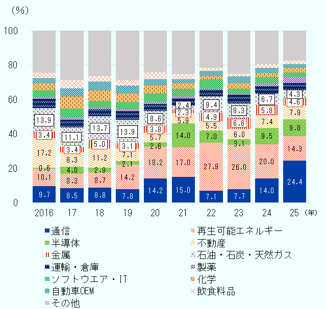 グラフは2016年から2025年までの世界のグリーンフィールド投資額に占める業種別構成比の推移を示す。2025年の上位3業種を見ると、通信は2020年から拡大後2022～2023年に低下するも再び拡大し2025年に24.4%で最大。再生可能エネルギーは2022年に27.9%でピーク後も高水準で2025年は通信に次ぐ14.3%。半導体は2021年以降増加傾向で2025年は9.８%。この3業種に不動産、金属、石油・石炭・天然ガス、ソフトウエア・IT、化学、自動車OEM、飲食料品が続く。 