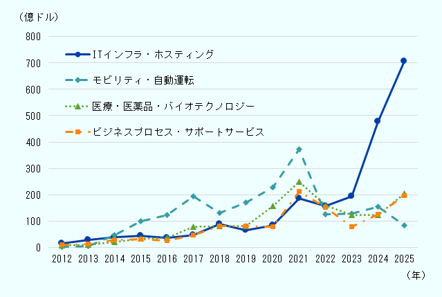 2012年から2025年までのAI関連企業へのVC投資額推移を産業別に示す折れ線グラフ。ITインフラ・ホスティングは2023年以降急増し、2025年に706億ドルで最多。モビリティ・自動運転は2021年の373億ドルがピーク。医療・医薬品・バイオテクノロジーは2021年に248億ドルまで増加後に変動。ビジネスプロセス・サポートサービスも2021年に211億ドルでピークを記録した。近年はITインフラ・ホスティングへの投資集中が顕著である。 