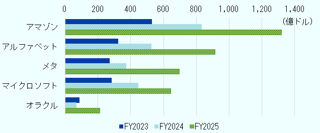 2023年度から2025年度までの主要ハイパースケーラー5社の設備投資額を比較した横棒グラフ。 アマゾンの設備投資額は、2023年度が約540億ドル、2024年度が約830億ドル、2025年度が約1,120億ドルで、5社中最大。アルファベットは約320億ドルから約530億ドル、約920億ドルへ大幅に増加している。メタは約270億ドル、約370億ドル、約710億ドル。マイクロソフトは約280億ドル、約440億ドル、約660億ドル。オラクルは約90億ドルから約70億ドルへいったん減少した後、2025年度には約220億ドルへ増加している。 全体として、すべての企業でFY2025の設備投資額がFY2023を大きく上回っており、特にアマゾンとアルファベットの増加幅が大きい。 
