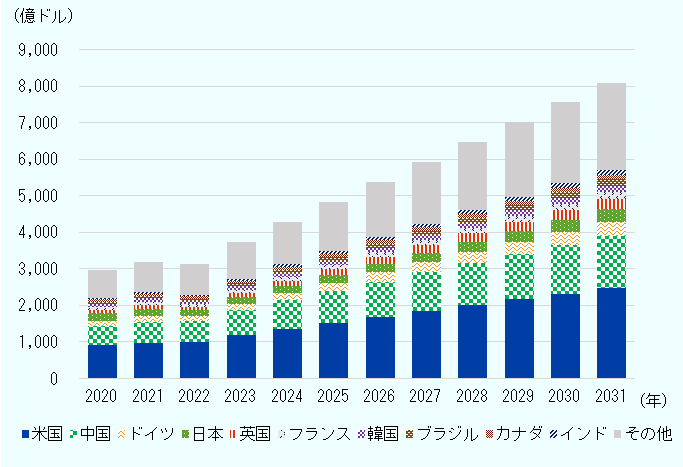 &nbsp;2020年から2031年までの世界のデータセンター市場規模推移について、国別の内訳を色分けして示す棒グラフ。市場規模は拡大傾向で、2025年は前年比12.7％増の4,830億ドルとなった。2026年以降も拡大が続き、2031年には8,096億ドルに達する見通しである。2025年の国別市場規模は米国が1,519億ドルで最大、中国が875億ドルで続き、上位2カ国で世界市場の約半分を占める。次にドイツ、日本、英国、フランス、韓国、ブラジル、カナダ、インドと続く。 